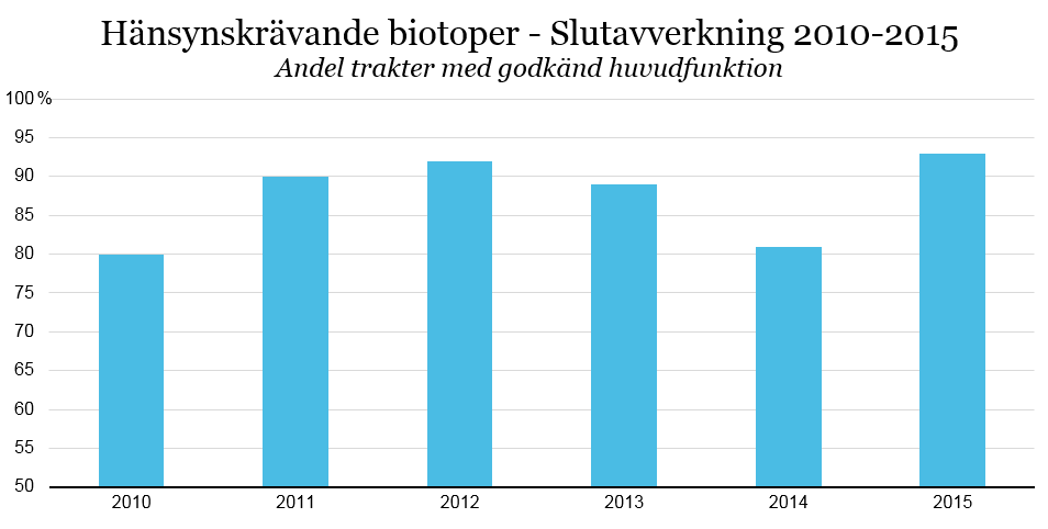 6 3.2.2 Slutavverkning - Hänsynskrävande biotoper Under 2015 innehöll 76 av trakterna hänsynskrävande biotoper - sammanlagt 104 stycken (delfunktioner).