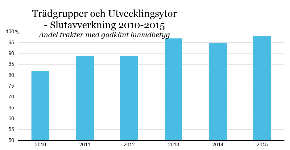 9 3.2.4. Slutavverkning - Trädgrupper och Utvecklingsytor Under 2015 innehöll 88 av trakterna trädgrupper eller utvecklingsytor - sammanlagt 143 stycken.