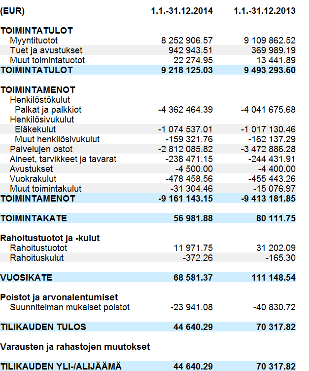 Bokslutskalkyler Resultaträkning, extern (EUR) Verksamhetsintäkter Försäljningsintäkter Understöd och bidrag Övriga verksamhetsintäkter VERKSAMHETSINTÄKTER Verksamhetskostnader Personalkostnader