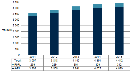 Pensionsutgift per pensionsslag 2015 Miljoner euro ArPL FöPL Sammanlagt % Ålderspensioner 3 160,0 258,9 3 418,9 77,0 Förtida ålderspensioner 249,7 23,0 272,7 6,1 Deltidspensioner 15,3 3,9 19,2 0,4