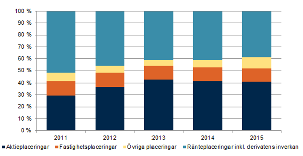 Ilmarinens placeringar till verkligt värde uppgick vid utgången av år 2015 till sammanlagt 35 841,0 (34 195,5) miljoner euro. Avkastningen på placeringarna till verkligt värde var 6,0 procent.