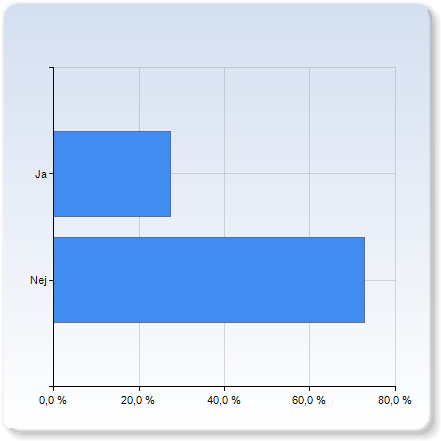 Hade det behövts mer tid för MODFLOW-övningen? Hade det behövts mer tid för MODFLOW-övningen? 6 (27,3%) Nej 16 (72,7%) 22 Hade det behövts mer tid för MODFLOW-övningen?