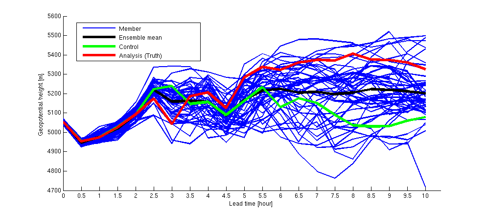 Bättre prognos med mer datorkraft: Ensembleprognos Stör analysen systematiskt