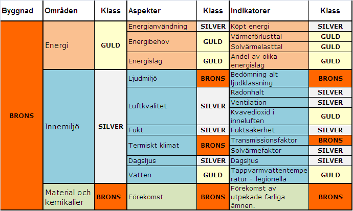 Aggregeringstabell för