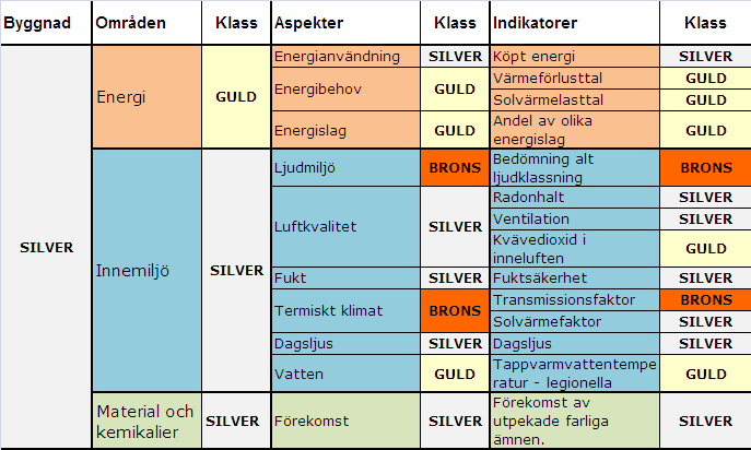Aggregeringstabell för