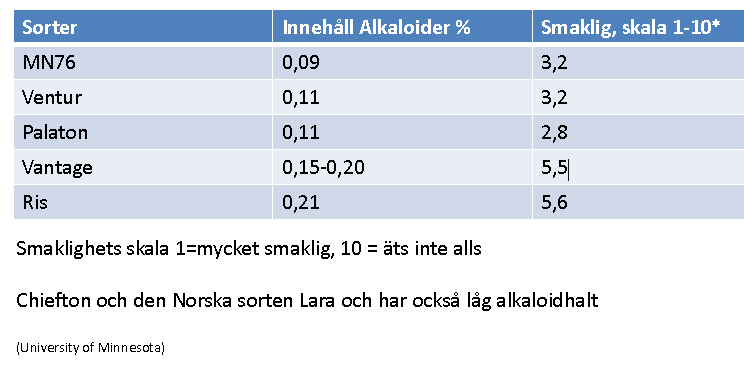 Alkalodier 3000 olika ämnen i växter T.ex.