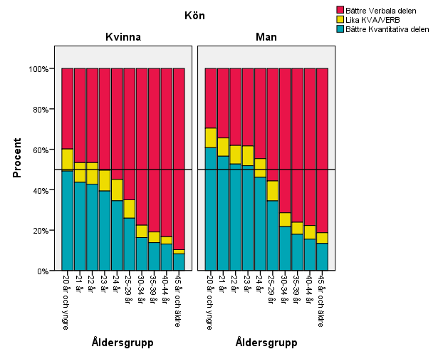 Figur 2. Högskoleprovets fördelning mellan KVA och VERB bland behöriga sökande vt2016, uppdelat på ålder och kön.