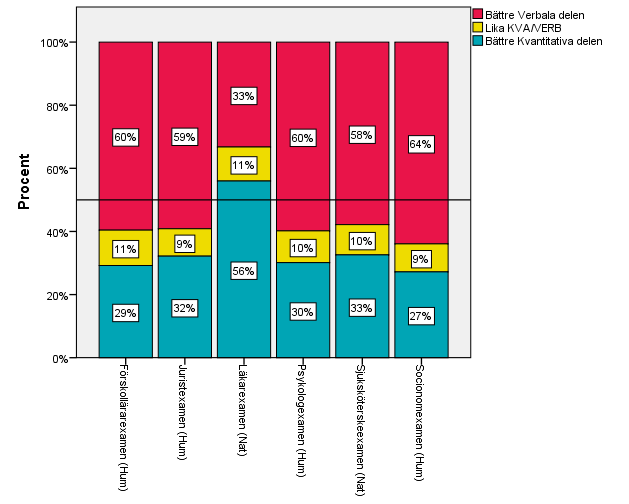 Figur 6. Högskoleprovets fördelning mellan KVA och VERB bland antagna oavsett urvalsgrupp de antagits i vt2016 Simuleringen ändrar mycket, men inte allt.