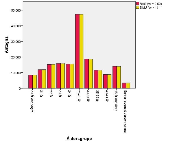 Figur 7. Åldersfördelningen bland de antagna i det faktiska urvalet och i simulering.