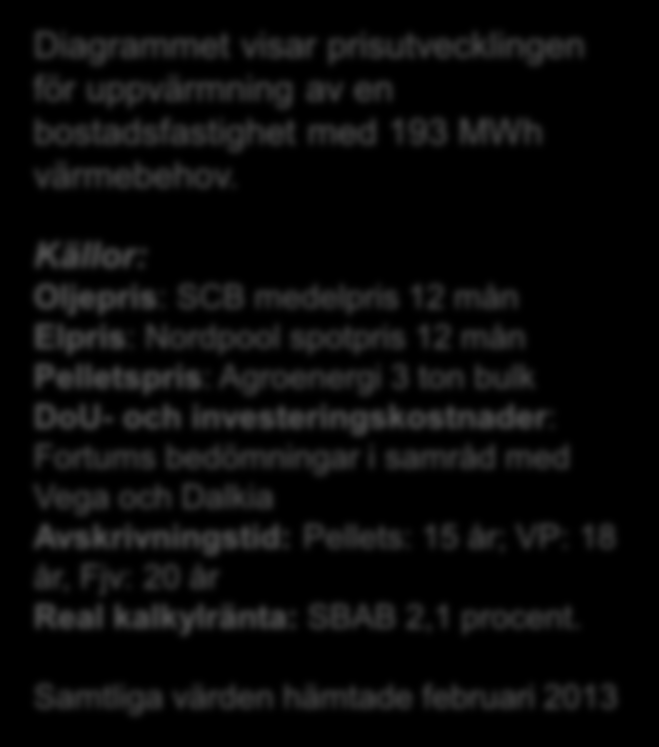 Kostnadsnivå och struktur för olika uppvärmningsalternativ 193 MWh 1 200 1 000 800 600 400 200 Kr/MWh 0 Kundens alternativ uppdelat per kostnadspost 193 MWh (exkl.