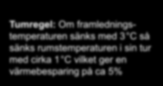 Reglering av värme Tumregel: Om framledningstemperaturen sänks med 3 C så sänks rumstemperaturen i sin tur med cirka 1 C vilket ger en värmebesparing på ca 5% Runt 0 till +5 grader upplever många att