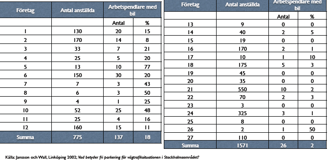 Parkering vid arbetsplatsen Stockholm 2002: Anställda som inte använder privat bil i tjänsten A) Fria