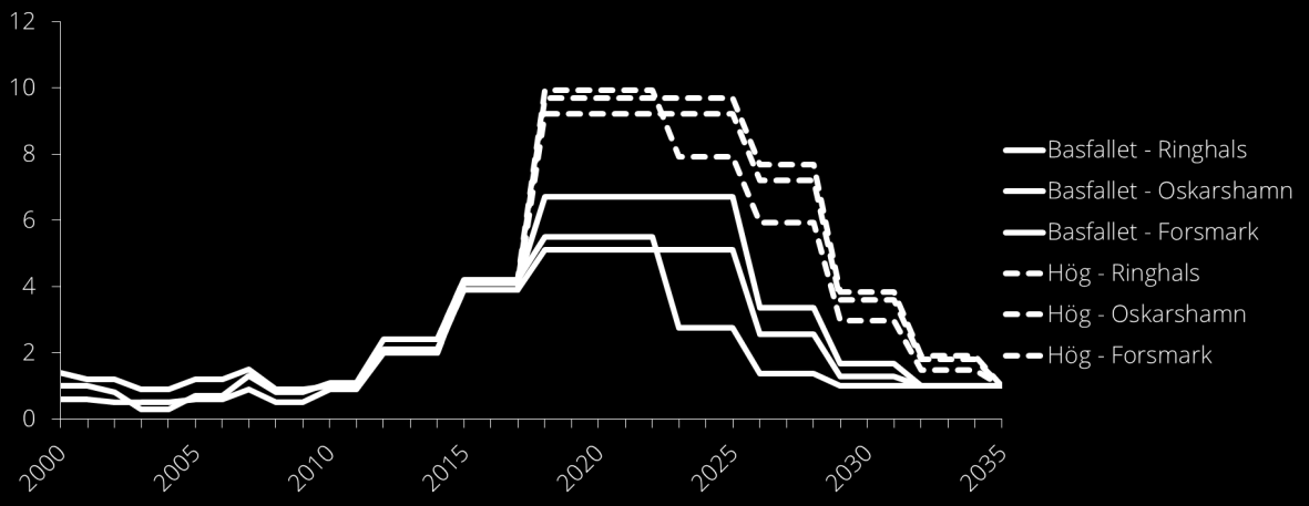 Figur 16:Kostnader för avfallshantering år 2000-2014. Till vänster MSEK. Till höger öre per kwh.