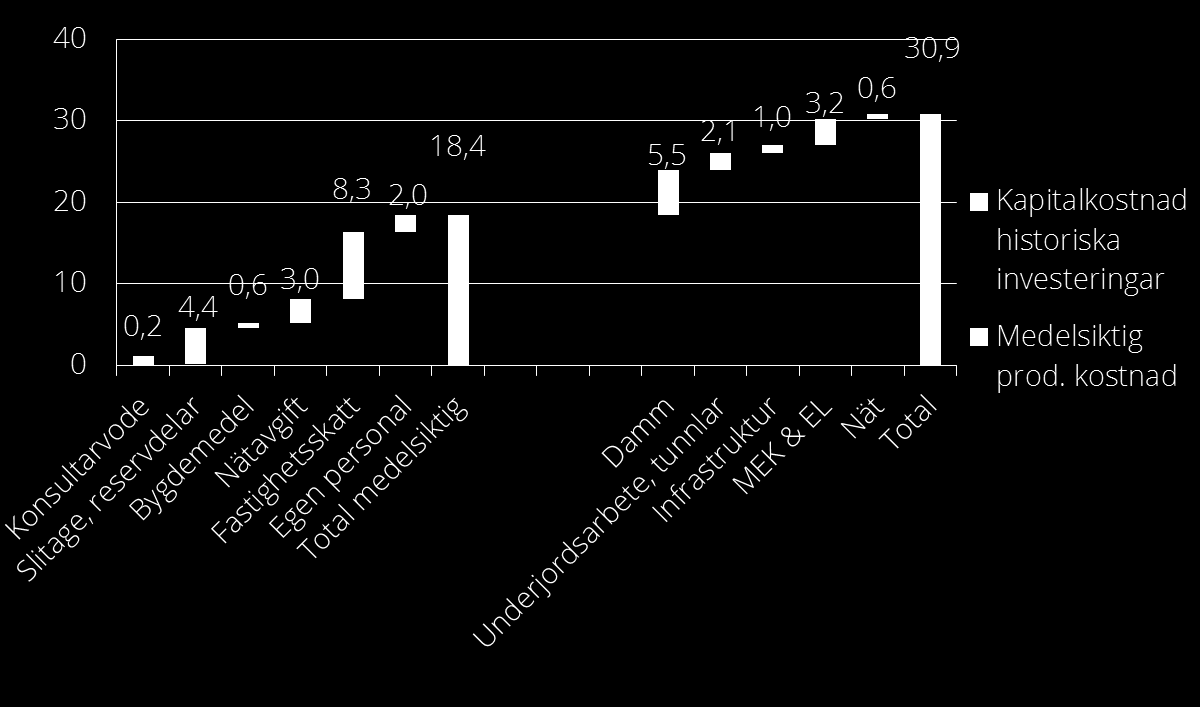 Figur 33 Vattenfalldiagram över olika kostnadsposter för ett svenskt storskaligt typkraftverk motsvarande 2 x 40 MW, 50 m fallhöjd med 4000 driftstimmar (320 GWh årsproduktion) byggt år 1967 med en