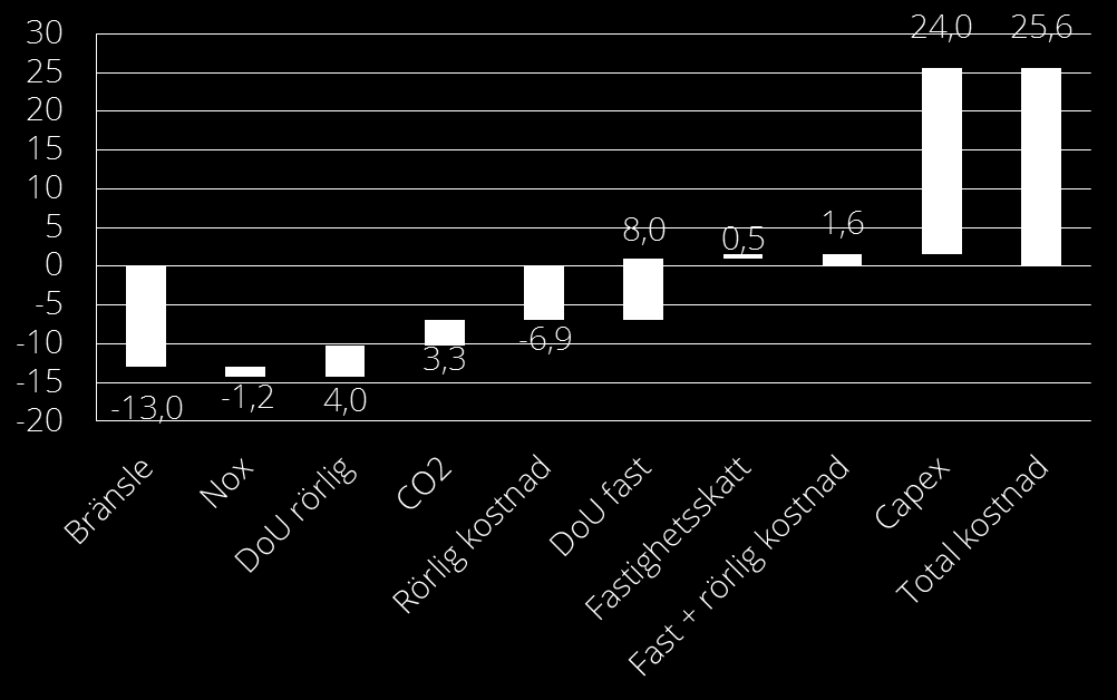 Figur 35: Ungefärlig intäkt från el- och värmeproduktion för ett typiskt biobränsleeldat kraftvärmeverk, med respektive utan elcertifikat, samt ett avfallseldat kraftvärmeverk.