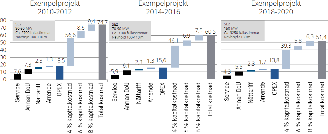 Figur 38: Produktionskostnader för vindkraft vid olika antaganden om viktad kapitalkostnad.