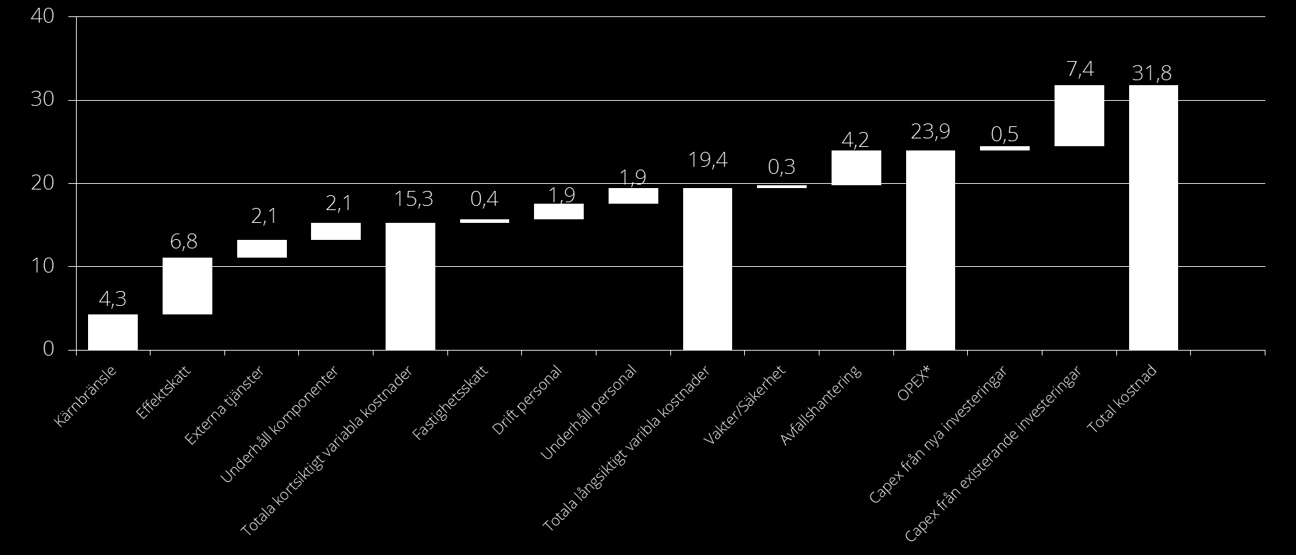 Figur 41: Forsmark 1. Totala produktionskostnader, bedömning för år 2020, öre per kwh, inklusive oberoende härdkylning.