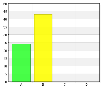 Jag är A. Man 24 35,8 B. Kvinna 43 64,2 C.