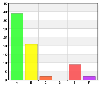 Jag är A. Anställd 39 58,2 B. Pensionär 21 31,3 C. Studerande 2 3 D.