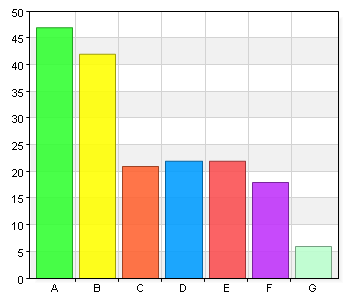 Vad är viktigast för att du ska vara nöjd med biblioteken i Södermöre (markera högst tre alternativ)? A. Öppettiderna passar mig 47 70,1 B. Personalen är bra 42 62,7 C.