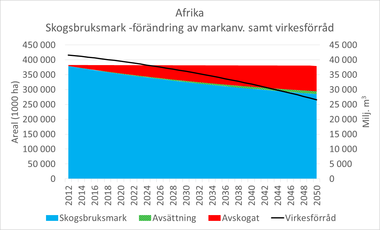 Lågt scenario - inte uthålligt i Afrika