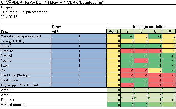 7.3.12 Jämförelse av befintliga miniverk För att effektivt jämföra de befintliga miniverken på den svenska marknaden användes verktyget Pughs matris.