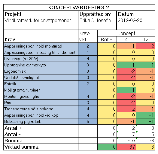 För att kunna dra en slutsats uppfördes en ny Pugh, se figur 14 samt bilaga 12, där de tre koncepten (4, 9 och 12) jämfördes mot varandra.