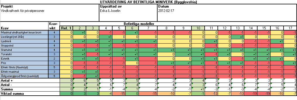 Bilaga 7: Pugh-matris