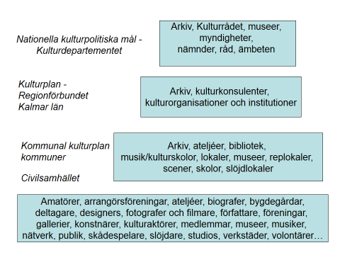 Främjande av hemslöjd, Litteratur Kulturplanen i Kalmar län har sin grund i kommunerna och civilsamhällets behov och möjligheter och hur de regionala kulturorganisationerna kan tillgodose och möta