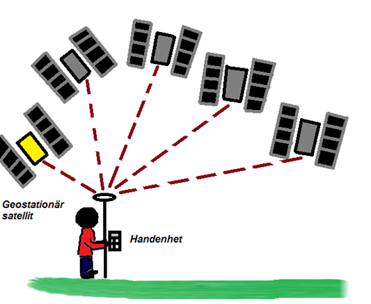 då data erhålls i realtid. Om precisionen är tillräckligt bra för instrumentet kan det konstruera, överföra, ta emot och processa exakta satellitbanor och klockfel, därmed kan PPP även efterberäknas.