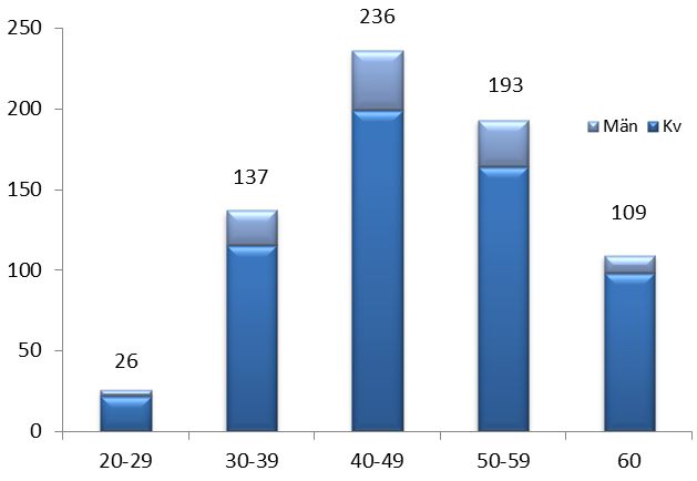 5 Åldersstruktur 43 procent (302 st) av förvaltningens medarbetare är 50 år eller äldre. 16 procent (109 st) är 60 år eller äldre. Andelen har varit relativt konstant de senaste åren.