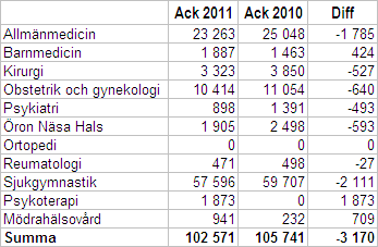 Ekonomiperspektivet Periodutfallet på 86 811 tkr innebär en positiv avvikelse med + 22 900 tkr jämfört med periodbudgeten. Budgetramen för helåret 2011 är 164 639 tkr.