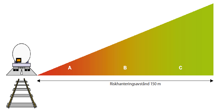 Figur 2. Zonindelning för riskhanteringsavstånd. (Länsstyrelserna i Skåne län, Stockholms län och Västra Götalands län, 2006) Tabell 1.