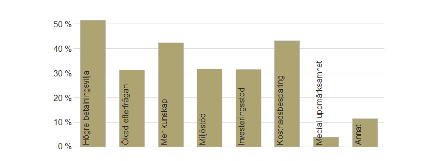 4 Statistikrapport 2013:3 Klimatmedvetenheten var inte kopplad till en tro på att klimatförändringar kommer att påverka den egna verksamheten.