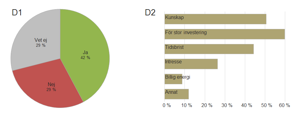 5 Statistikrapport 2013:3 Figur C. Åtgärder för att minska jordbrukets klimatpåverkan.