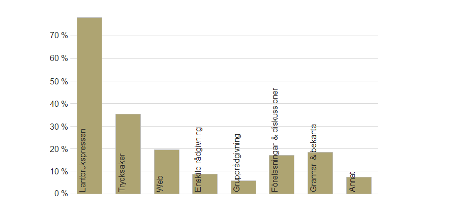 6 Statistikrapport 2013:3 Kunskapsbehov Ställda inför frågan om man visste vilken den största källan till växthusgaser i det egna företaget var, svarade 41 % att man de ganska eller mycket bra sådan