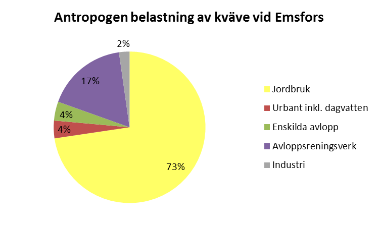 19 Figur 9. Källfördelning av antropogen nettobelastning av fosfor och kväve från Emån till Östersjön (Källa: SMHI respektive SLU 2015).