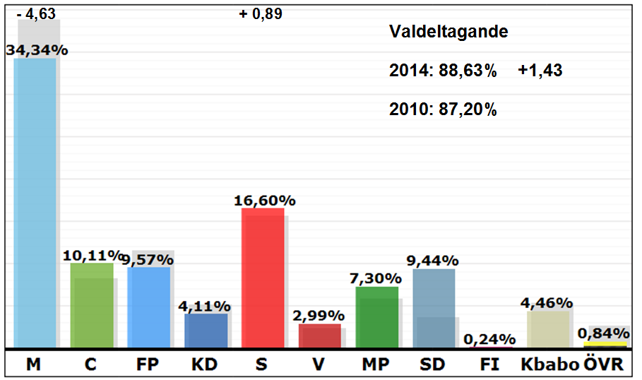 Val till landstingsfullmäktige/regionen Kungsbacka utgör en valkrets i Halland. I Halland fick vi två ytterligare mandat jämfört med 2010.