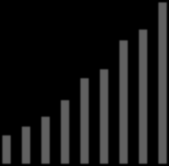 Ryssland idag Drivkrafter Stark rysk ekonomi Hög tillväxt (~4%) och inflation under kontroll Stark köpkraft och stora reserver Genomsnittlig inkomst (USD) Reserver (USD/mdr) 1200 600 Låga skulder och