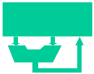 Register file Processorn har en 32 32 bitars register file (med dubbelportsregister). Man kan därför samtidigt läsa från två valfria register eller skriva till ett valfritt register per klockpuls.