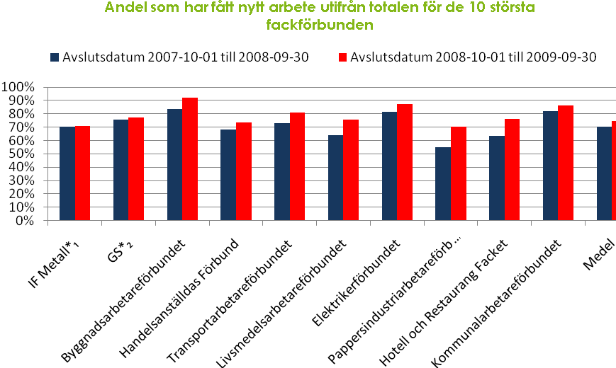 *₁ Under perioden har Industrifacket och Metallindustriarbetareförbundet slagits ihop till IF Metall. Samtliga dessa presenteras i stapeln IF Metall.