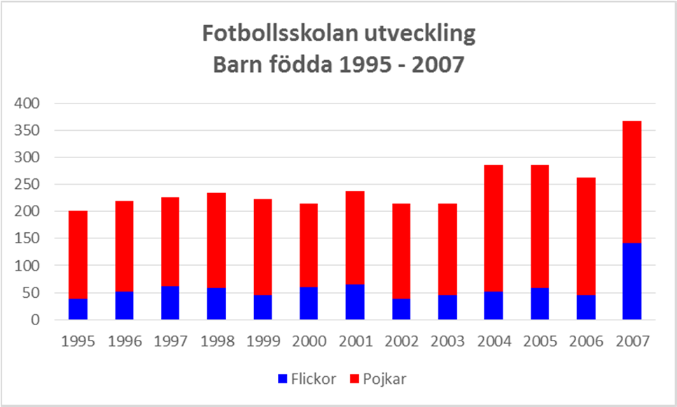 Det negativa är att vi fortsatt lider av Lidingösyndromet (att annat prioriteras före fotbollen), att vi upplever ett bekymmer med att ungdomsspelarna slits mellan sitt ungdomslag och A-laget (dels