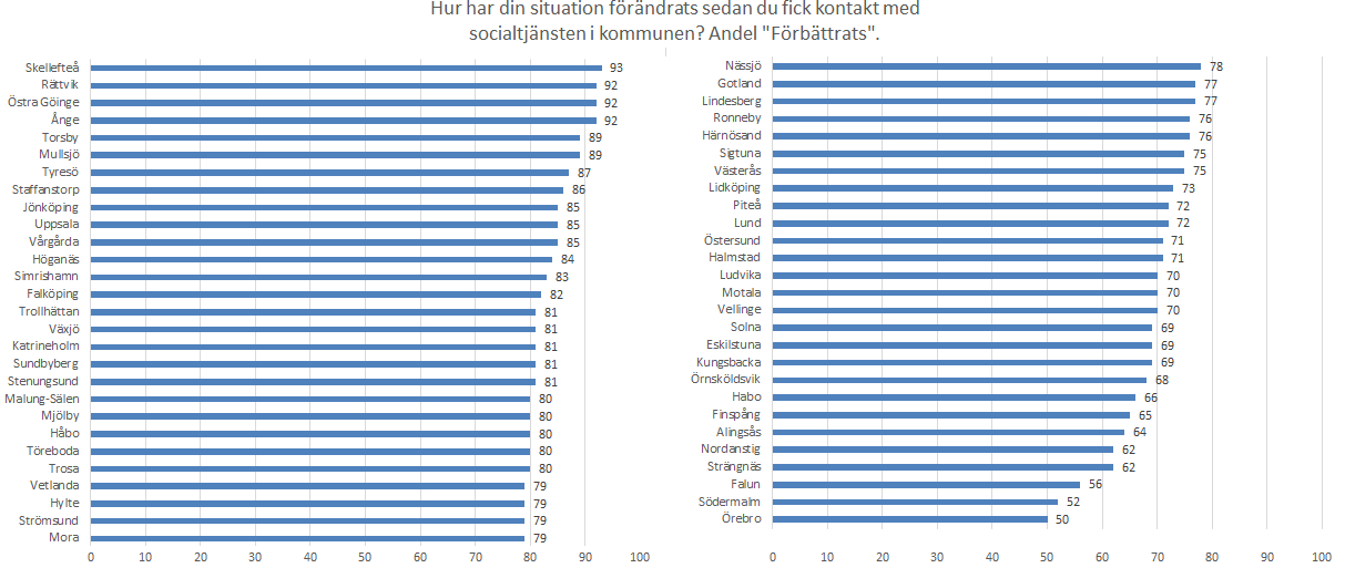 13 personen i fråga fick kontakt med socialtjänsten. Resultatet grundar sig på de 55 kommuner av de 68 som svarat fullständigt på enkäten.