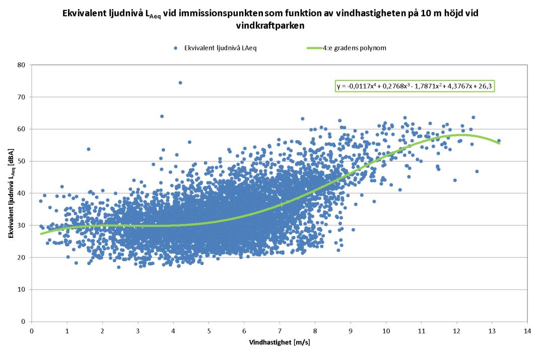 Rapport A 2014-05-30 13 (26) Figur 7. Ekvivalent ljudnivå L Aeq i dba med 10 min intervall som funktion av vindhastigheten vid immissionspunkten på 10 m höjd.