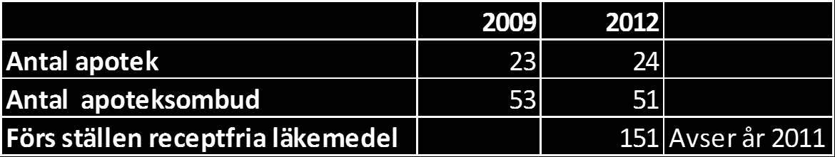 FÖR RIKTLINJE KONKURR R FÖR ENS SAMMANH OCH SYSSELSÄT ÅLLNING TNING 2007-2013 34 / 34 LANDSBYG DSPROGRA M INTERREG PROGRAM ANSLAGET FÖR REGIONAL A TILLVÄXT ÅTGÄRDE R Apoteksvaror och apotekstjänster