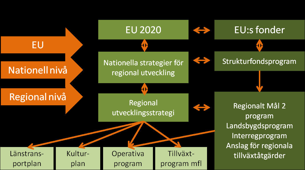 4 / 34 Exempel på andra regionala program och strategier som kan påverka och samverka med Serviceprogrammet är; Regionala Miljömål Jämtlands län, Regionalt tillväxtprogram, Regionala