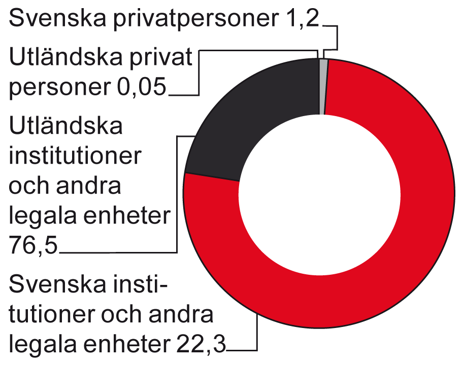 Aktierelaterat incitamentsprogram Årsstämman godkände den 4 maj 2007 beslutet att erbjuda omkring 25 ledande befattningshavare inom koncernen ett långsiktigt resultatbaserat och aktierelaterat