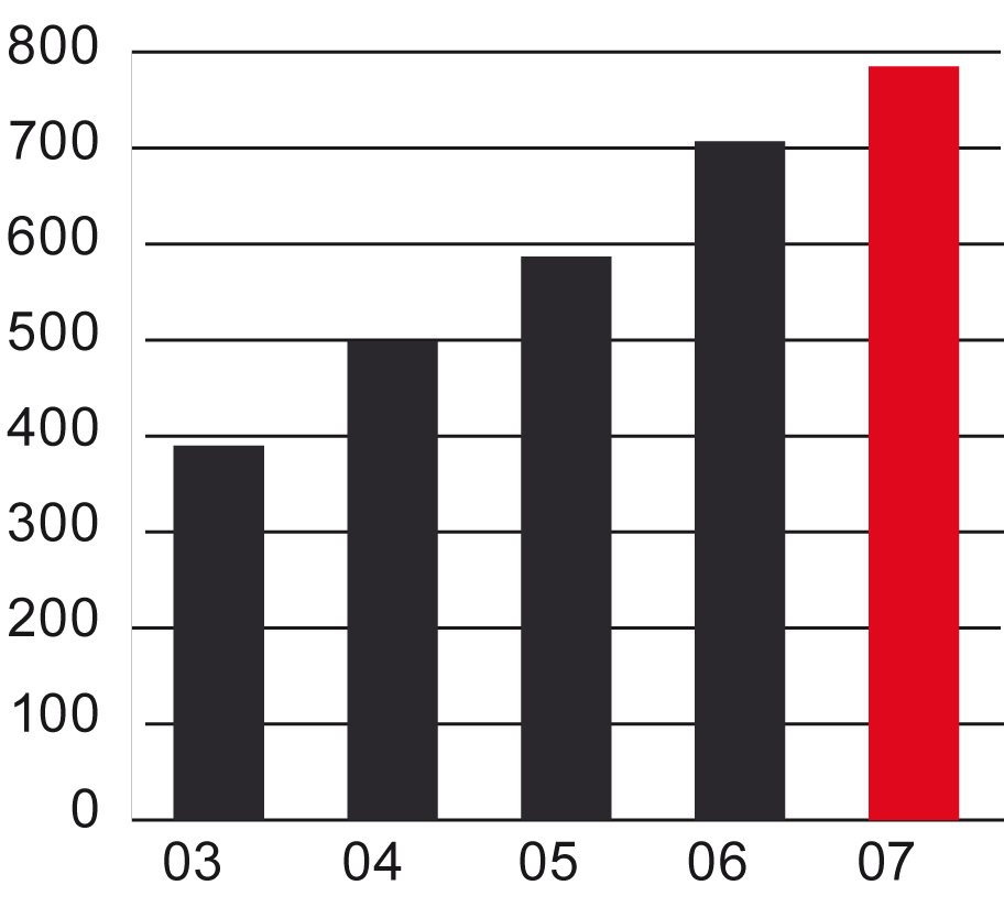 Verksamheten Rörelseintäkter, 2002-2007 MEUR Rezidor Hotel Group är ett av de snabbast växande hotellföretagen i världen.