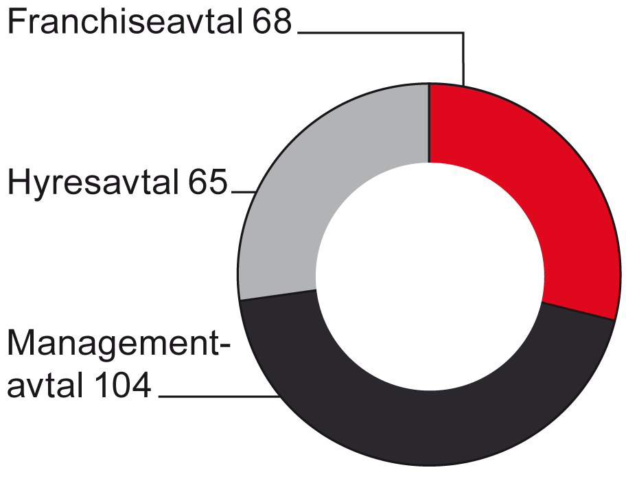 Väsentliga händelser 2007 Global marknadsutveckling 1) Antal hotell i drift, per region 2007 Antal hotell i drift, per avtalstyp 2007 Antal hotell i drift och under utveckling, per varumärke 2007