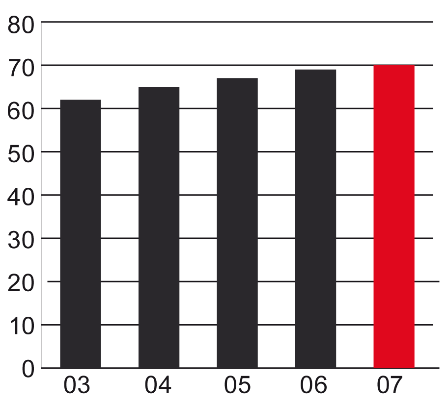 Ekonomisk utveckling Intäkter per tillgängligt rum, 2003-2007 EUR Beläggning, 2003-2007 % RevPAR RevPAR för jämförbara hotell hade en fortsatt god tillväxt under 2007.